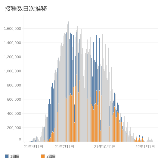 パチスロ なつみワクチンの接種状況