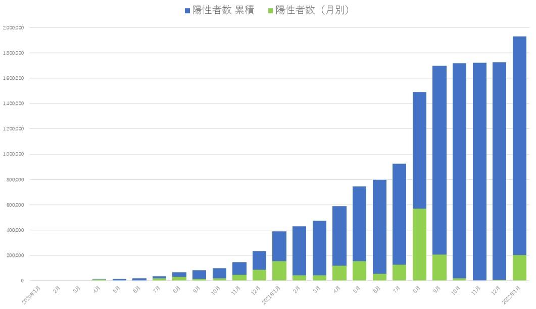 陽性者数の推移