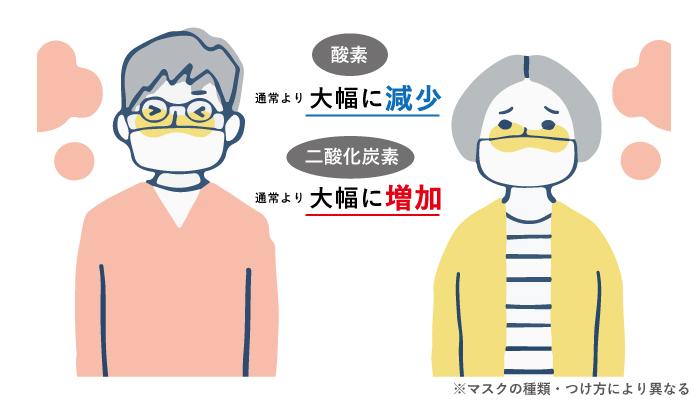 酸素不足／二酸化炭素の過多