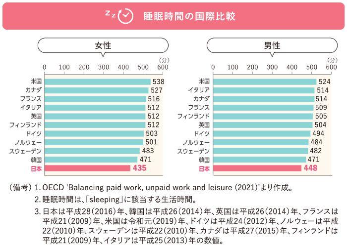 睡眠時間の国際比較